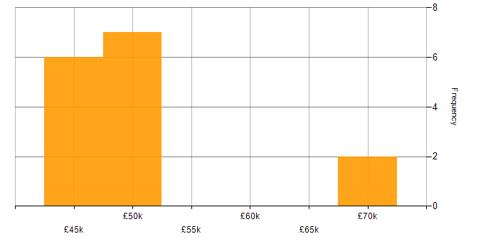 Salary histogram for Consultant in Banbury