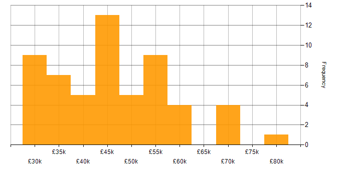 Salary histogram for Consultant in Cambridgeshire