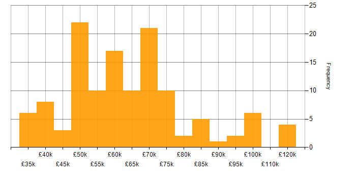 Salary histogram for Consultant in Central London