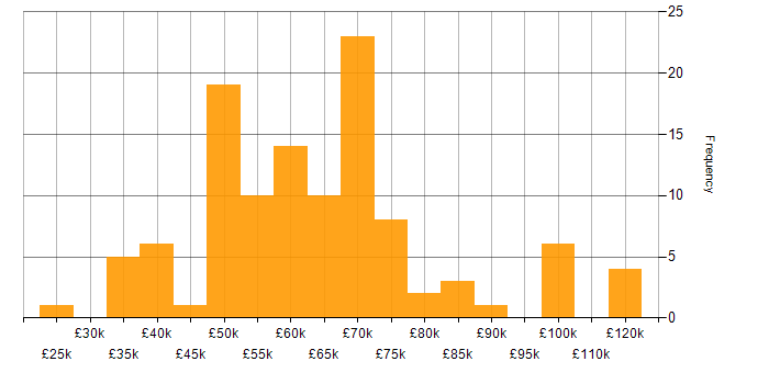 Salary histogram for Consultant in the City of London
