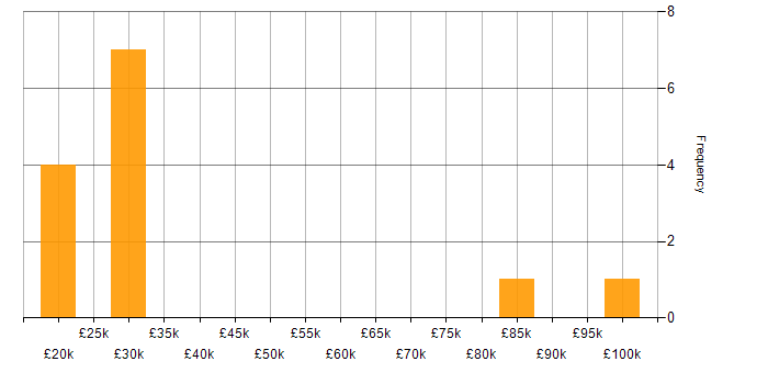 Salary histogram for Consultant in County Antrim