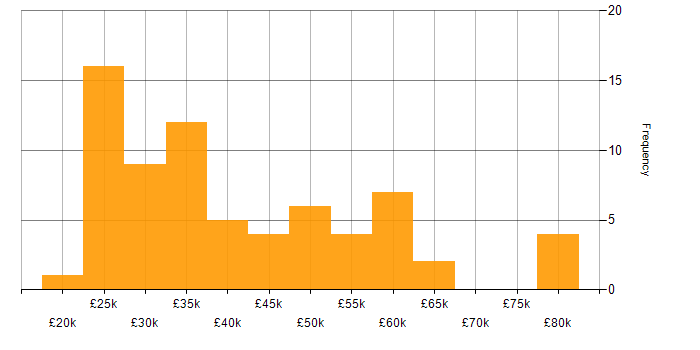 Salary histogram for Consultant in the East Midlands