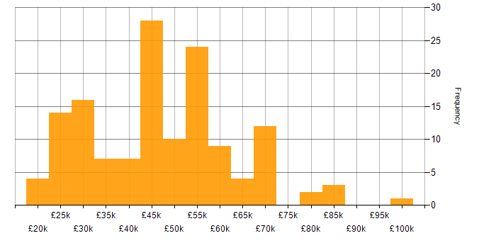Salary histogram for Consultant in the East of England