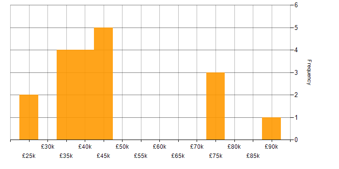 Salary histogram for Consultant in East Sussex