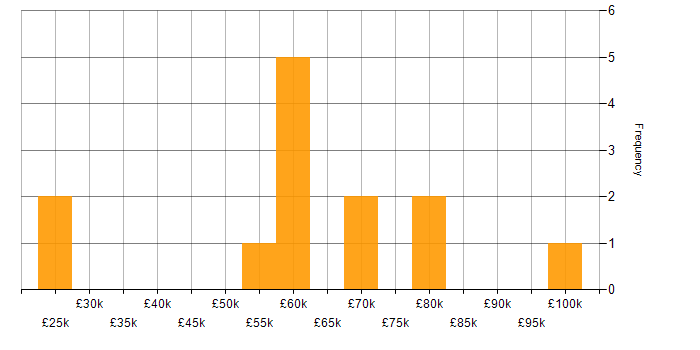 Salary histogram for Consultant in Glasgow