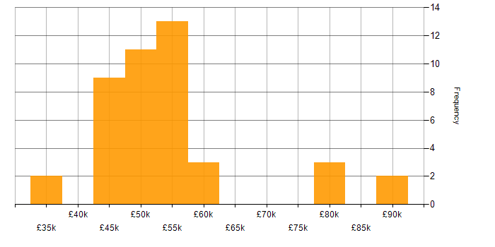 Salary histogram for Consultant in Gloucestershire