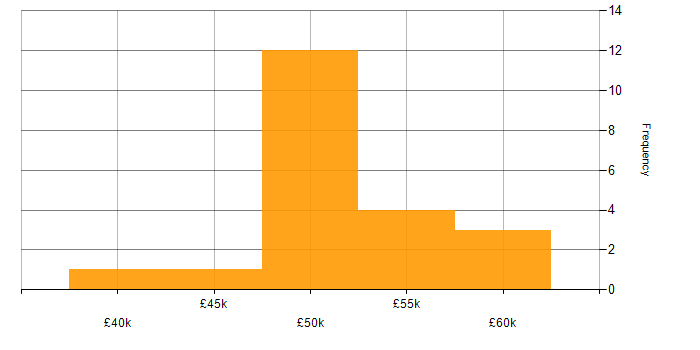 Salary histogram for Consultant in Guildford