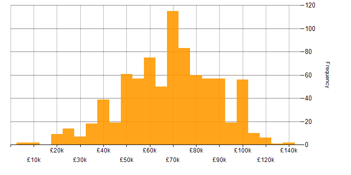 Salary histogram for Consultant in London