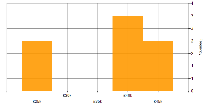 Salary histogram for Consultant in Maidstone
