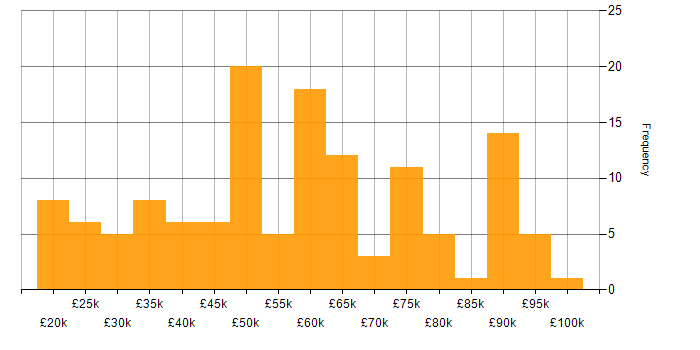 Salary histogram for Consultant in Manchester