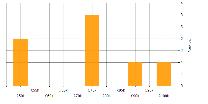 Salary histogram for Consultant in Middlesex