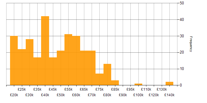 Salary histogram for Consultant in the Midlands