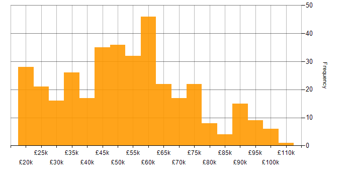 Salary histogram for Consultant in the North of England