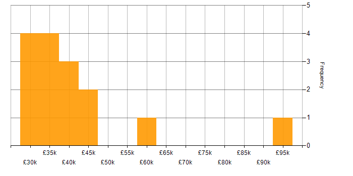 Salary histogram for Consultant in North Yorkshire