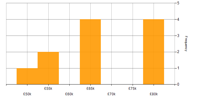 Salary histogram for Consultant in Northampton