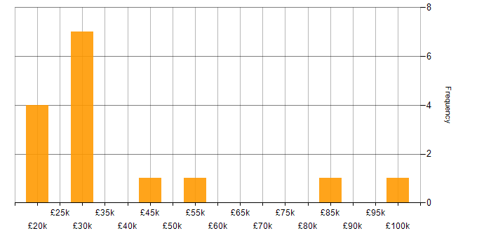 Salary histogram for Consultant in Northern Ireland