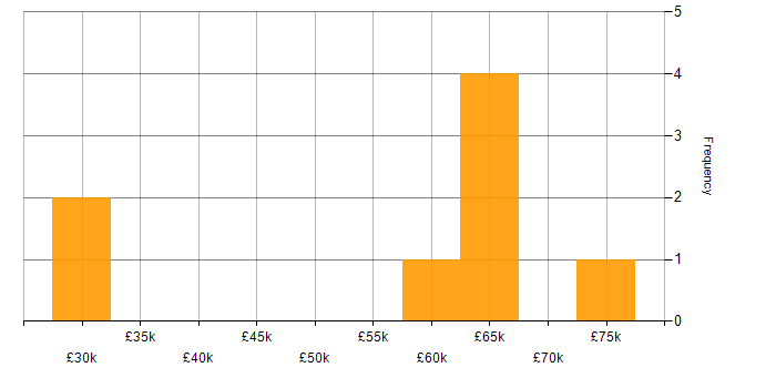 Salary histogram for Consultant in Portsmouth