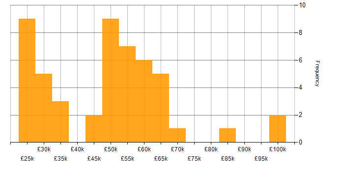 Salary histogram for Consultant in Reading
