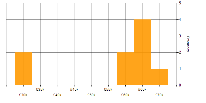 Salary histogram for Consultant in Slough
