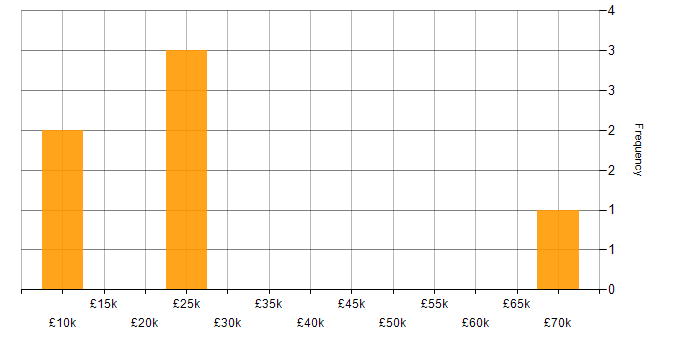 Salary histogram for Consultant in South London