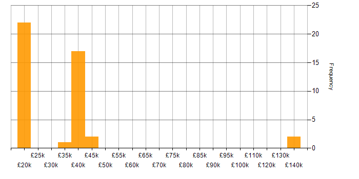 Salary histogram for Consultant in Staffordshire