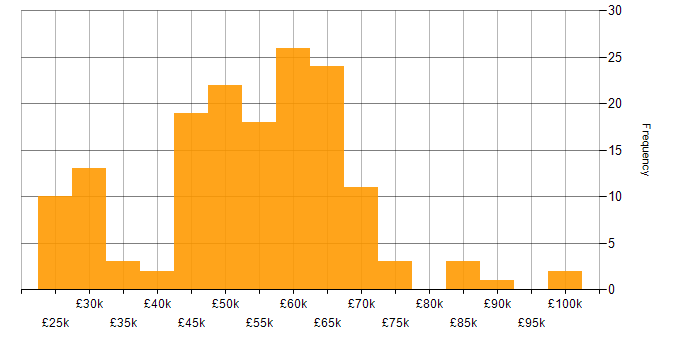 Salary histogram for Consultant in the Thames Valley