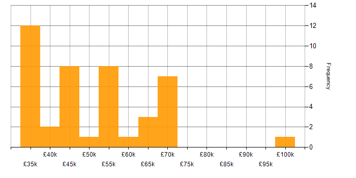 Salary histogram for Consultant in Wales