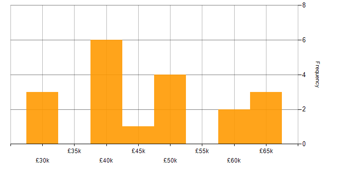 Salary histogram for Contact Management in the UK