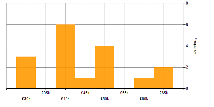 Salary histogram for Contact Management in the UK excluding London