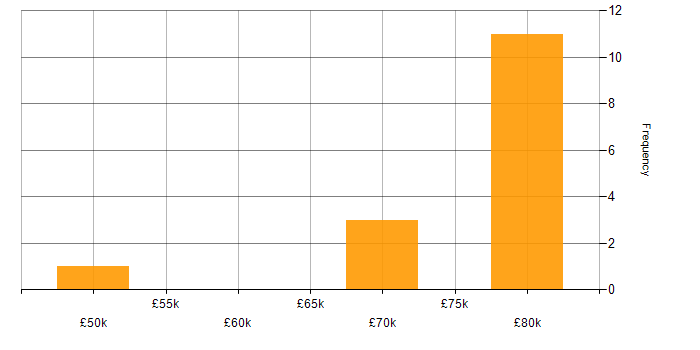 Salary histogram for Containerisation in Brighton
