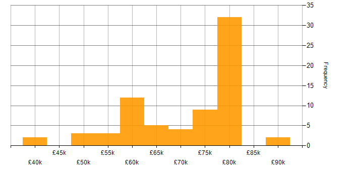Salary histogram for Containerisation in Bristol