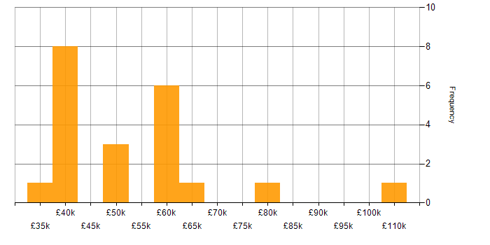 Salary histogram for Containerisation in Cardiff