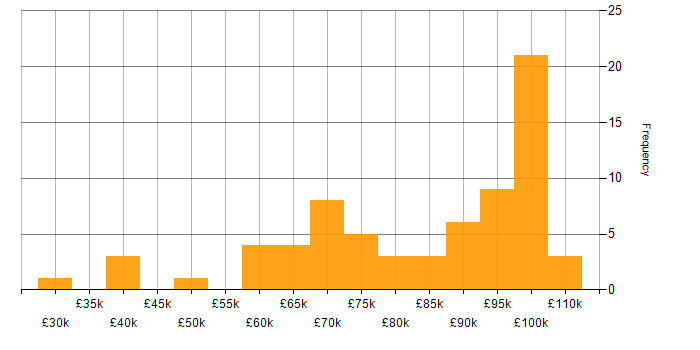Salary histogram for Containerisation in the City of London