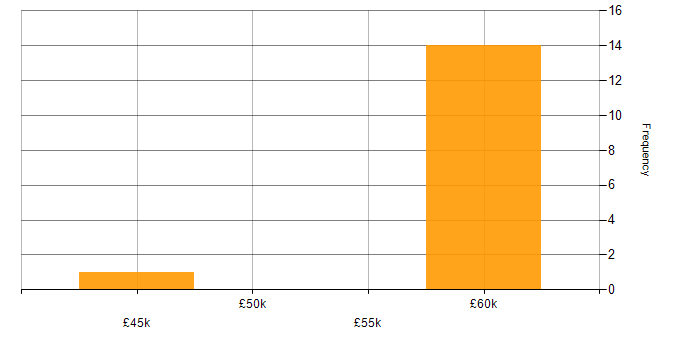 Salary histogram for Containerisation in County Antrim