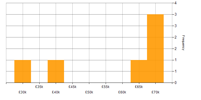 Salary histogram for Containerisation in Crawley