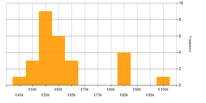 Salary histogram for Containerisation in the East Midlands