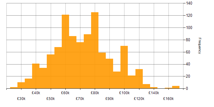 Salary histogram for Containerisation in England