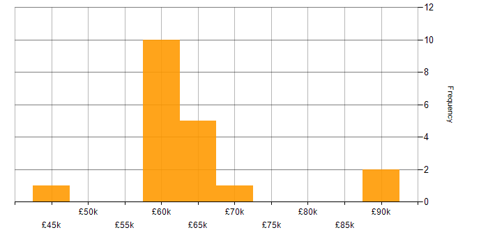Salary histogram for Containerisation in Hertfordshire