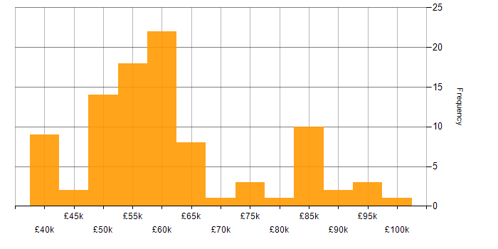 Salary histogram for Containerisation in the Midlands