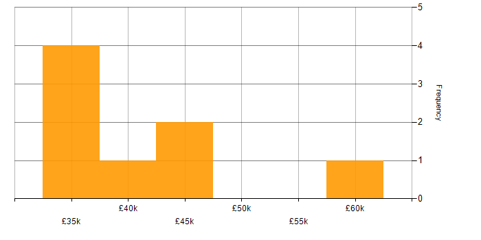 Salary histogram for Containerisation in North Yorkshire