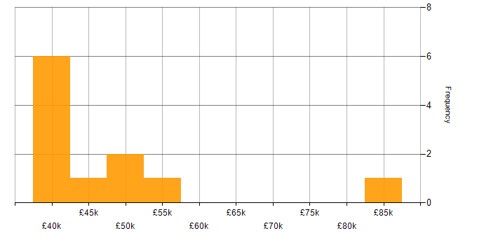 Salary histogram for Containerisation in Oxfordshire
