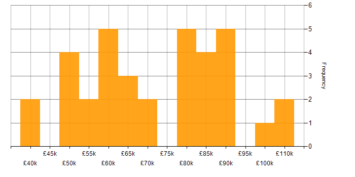 Salary histogram for Containerisation in Scotland