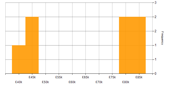 Salary histogram for Containerisation in Somerset