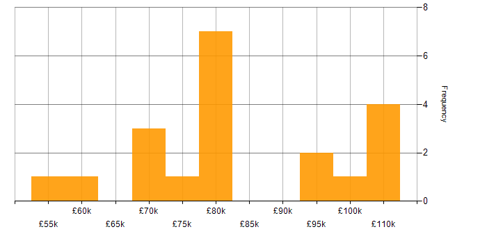 Salary histogram for Containerisation in South London