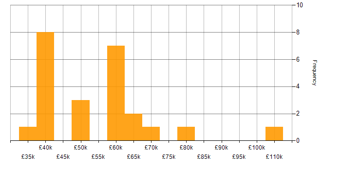 Salary histogram for Containerisation in South Wales