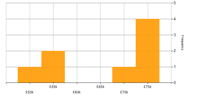 Salary histogram for Containerisation in Sunderland