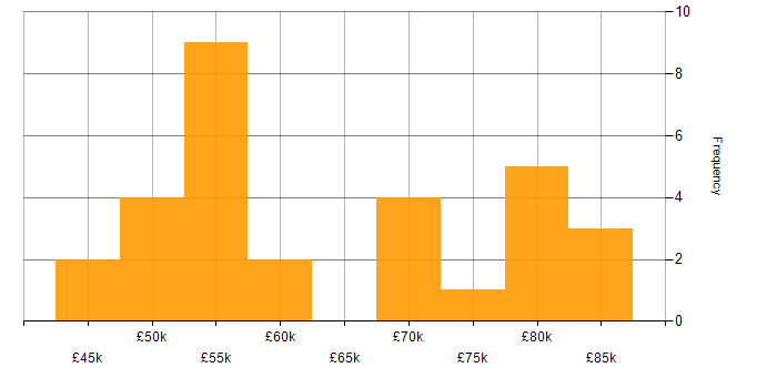 Salary histogram for Containerisation in Surrey