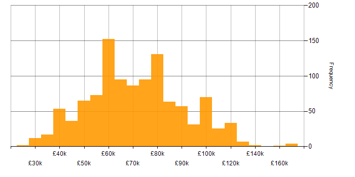 Salary histogram for Containerisation in the UK