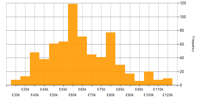 Salary histogram for Containerisation in the UK excluding London