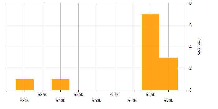 Salary histogram for Containerisation in West Sussex